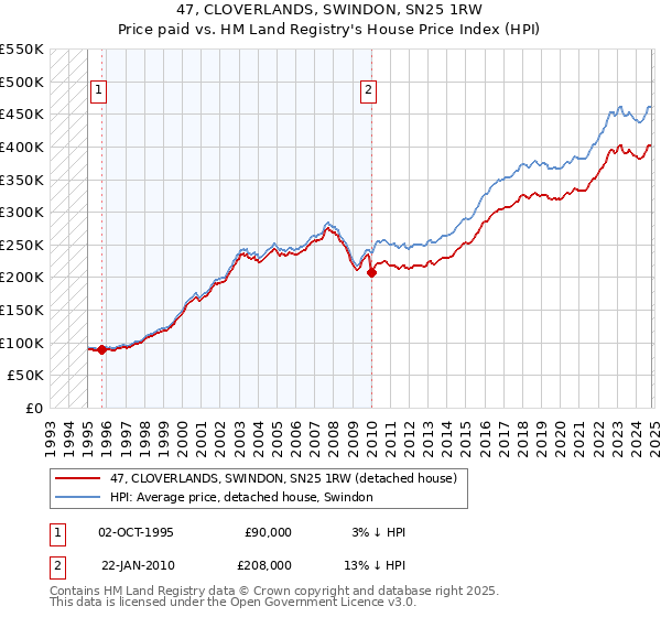 47, CLOVERLANDS, SWINDON, SN25 1RW: Price paid vs HM Land Registry's House Price Index