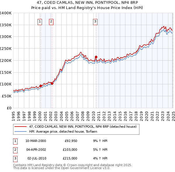 47, COED CAMLAS, NEW INN, PONTYPOOL, NP4 8RP: Price paid vs HM Land Registry's House Price Index