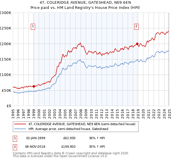 47, COLERIDGE AVENUE, GATESHEAD, NE9 6EN: Price paid vs HM Land Registry's House Price Index