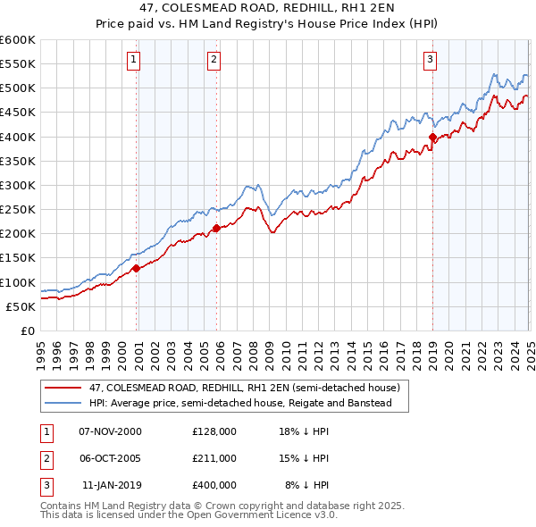 47, COLESMEAD ROAD, REDHILL, RH1 2EN: Price paid vs HM Land Registry's House Price Index