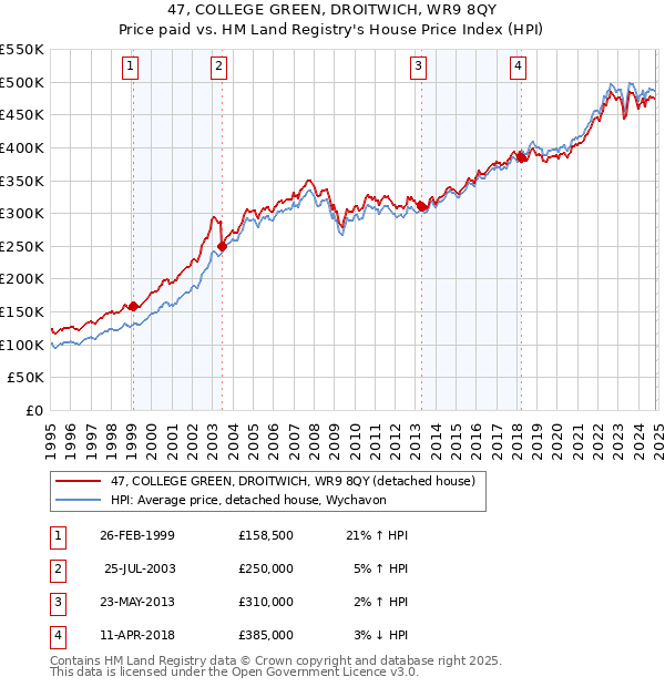 47, COLLEGE GREEN, DROITWICH, WR9 8QY: Price paid vs HM Land Registry's House Price Index