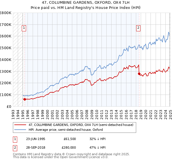 47, COLUMBINE GARDENS, OXFORD, OX4 7LH: Price paid vs HM Land Registry's House Price Index