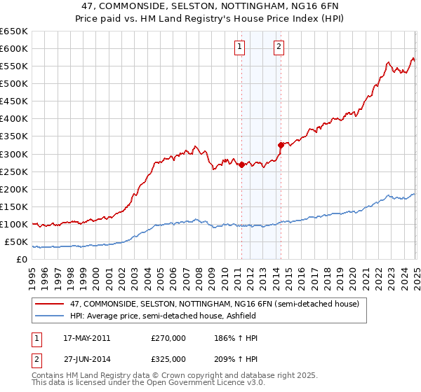 47, COMMONSIDE, SELSTON, NOTTINGHAM, NG16 6FN: Price paid vs HM Land Registry's House Price Index