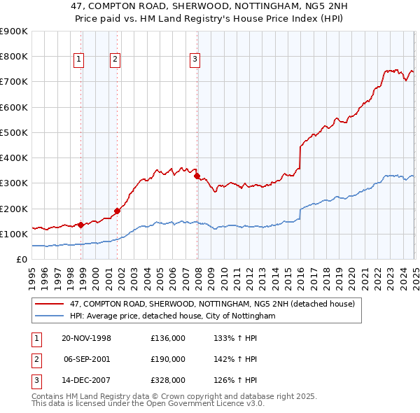 47, COMPTON ROAD, SHERWOOD, NOTTINGHAM, NG5 2NH: Price paid vs HM Land Registry's House Price Index