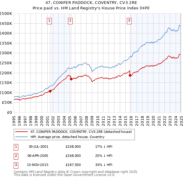 47, CONIFER PADDOCK, COVENTRY, CV3 2RE: Price paid vs HM Land Registry's House Price Index