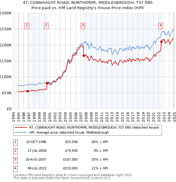 47, CONNAUGHT ROAD, NUNTHORPE, MIDDLESBROUGH, TS7 0BS: Price paid vs HM Land Registry's House Price Index