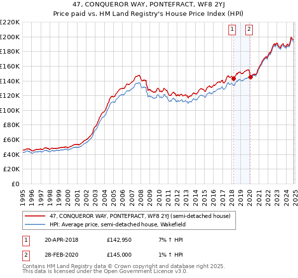 47, CONQUEROR WAY, PONTEFRACT, WF8 2YJ: Price paid vs HM Land Registry's House Price Index