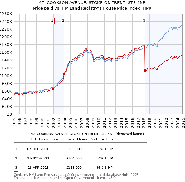 47, COOKSON AVENUE, STOKE-ON-TRENT, ST3 4NR: Price paid vs HM Land Registry's House Price Index