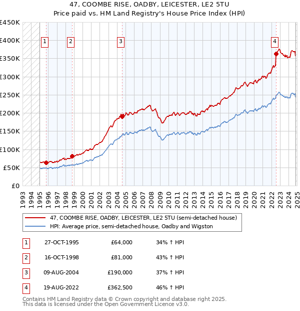 47, COOMBE RISE, OADBY, LEICESTER, LE2 5TU: Price paid vs HM Land Registry's House Price Index