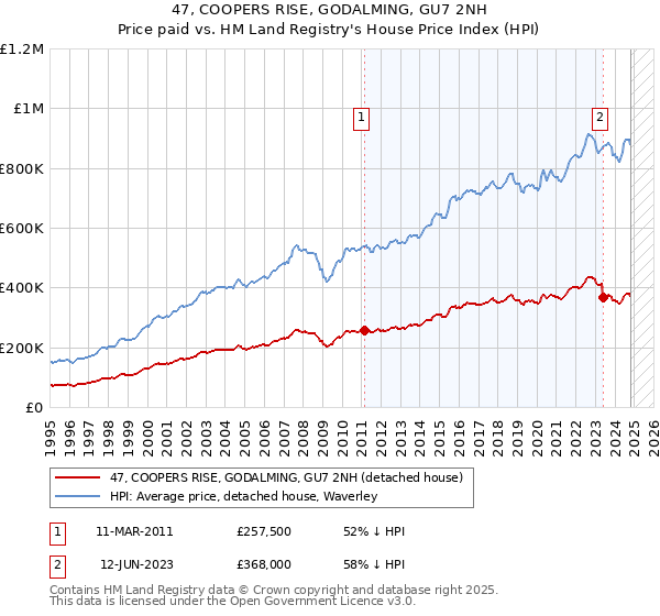 47, COOPERS RISE, GODALMING, GU7 2NH: Price paid vs HM Land Registry's House Price Index