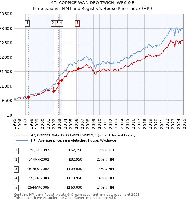 47, COPPICE WAY, DROITWICH, WR9 9JB: Price paid vs HM Land Registry's House Price Index