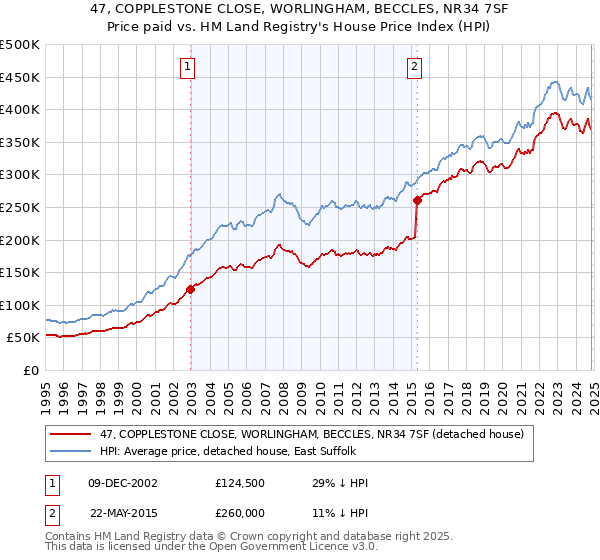 47, COPPLESTONE CLOSE, WORLINGHAM, BECCLES, NR34 7SF: Price paid vs HM Land Registry's House Price Index