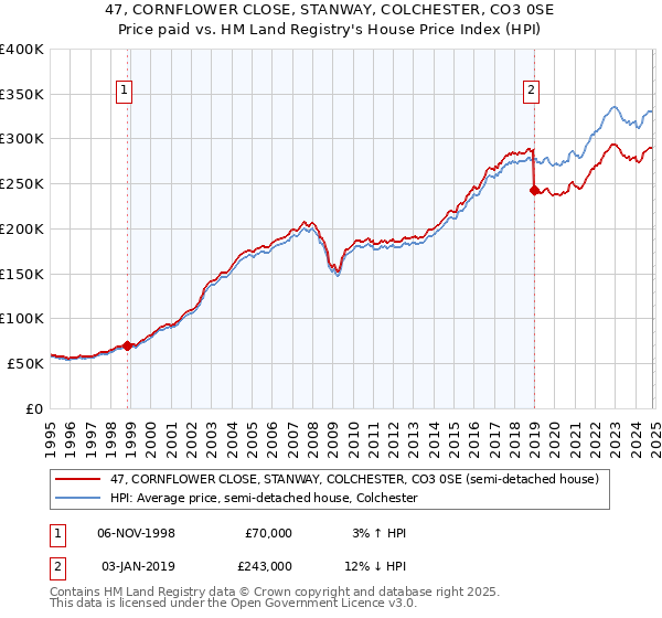 47, CORNFLOWER CLOSE, STANWAY, COLCHESTER, CO3 0SE: Price paid vs HM Land Registry's House Price Index