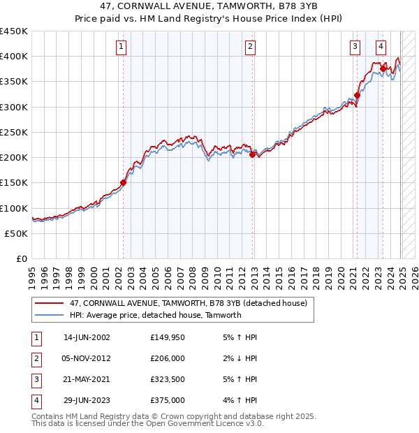 47, CORNWALL AVENUE, TAMWORTH, B78 3YB: Price paid vs HM Land Registry's House Price Index