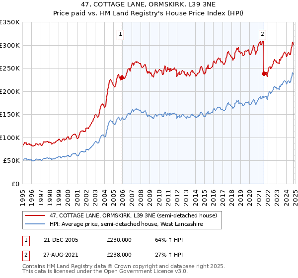 47, COTTAGE LANE, ORMSKIRK, L39 3NE: Price paid vs HM Land Registry's House Price Index