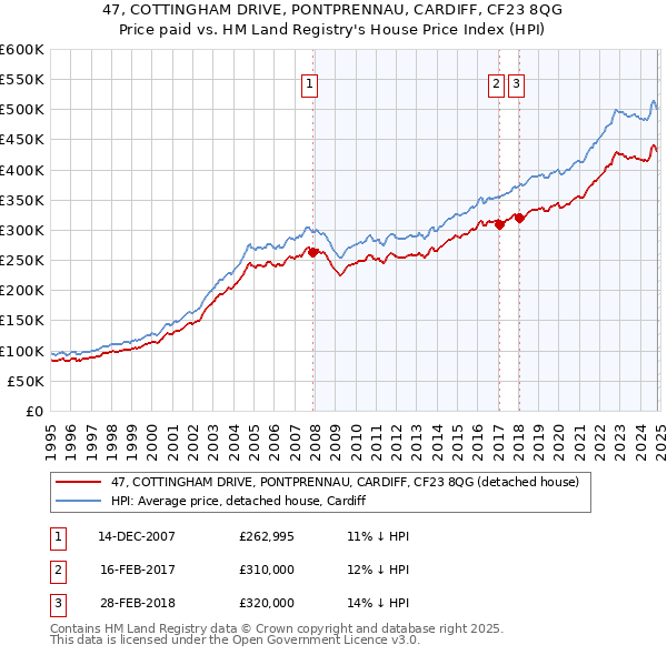 47, COTTINGHAM DRIVE, PONTPRENNAU, CARDIFF, CF23 8QG: Price paid vs HM Land Registry's House Price Index