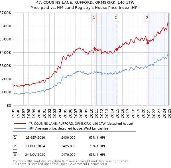 47, COUSINS LANE, RUFFORD, ORMSKIRK, L40 1TW: Price paid vs HM Land Registry's House Price Index