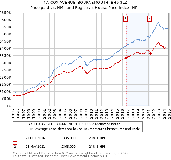 47, COX AVENUE, BOURNEMOUTH, BH9 3LZ: Price paid vs HM Land Registry's House Price Index