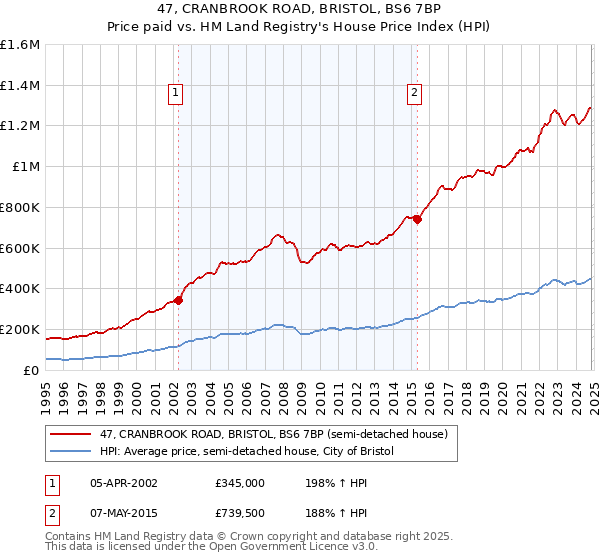 47, CRANBROOK ROAD, BRISTOL, BS6 7BP: Price paid vs HM Land Registry's House Price Index