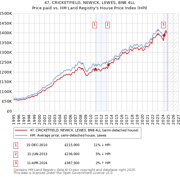 47, CRICKETFIELD, NEWICK, LEWES, BN8 4LL: Price paid vs HM Land Registry's House Price Index