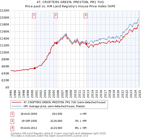 47, CROFTERS GREEN, PRESTON, PR1 7UG: Price paid vs HM Land Registry's House Price Index