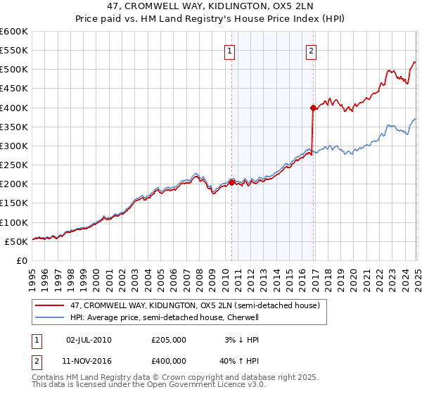 47, CROMWELL WAY, KIDLINGTON, OX5 2LN: Price paid vs HM Land Registry's House Price Index