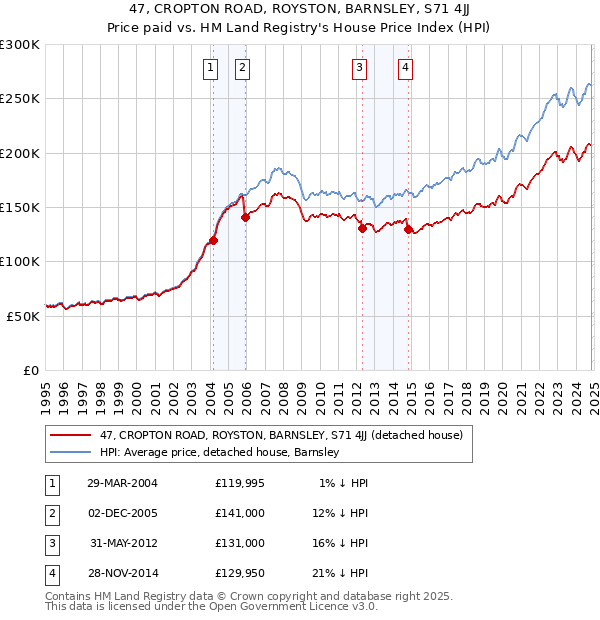 47, CROPTON ROAD, ROYSTON, BARNSLEY, S71 4JJ: Price paid vs HM Land Registry's House Price Index