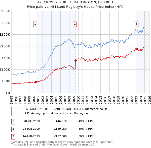 47, CROSBY STREET, DARLINGTON, DL3 0HD: Price paid vs HM Land Registry's House Price Index