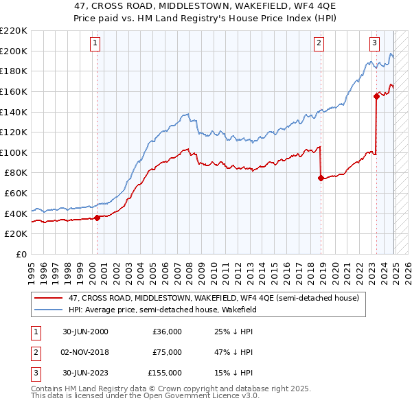 47, CROSS ROAD, MIDDLESTOWN, WAKEFIELD, WF4 4QE: Price paid vs HM Land Registry's House Price Index