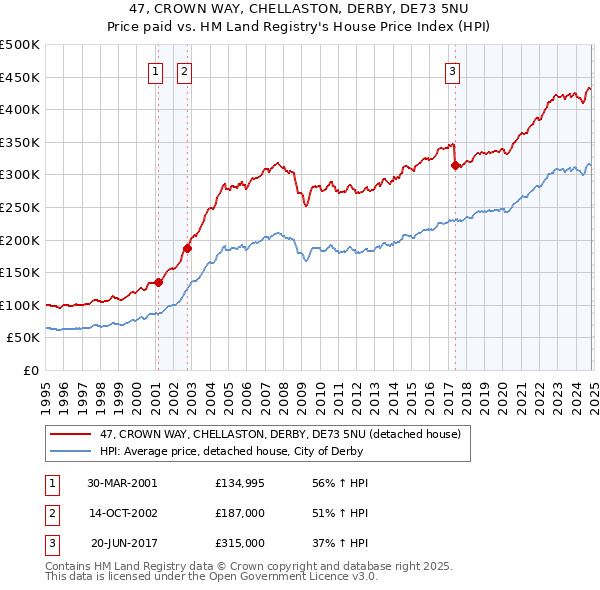 47, CROWN WAY, CHELLASTON, DERBY, DE73 5NU: Price paid vs HM Land Registry's House Price Index