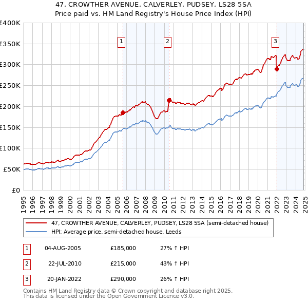 47, CROWTHER AVENUE, CALVERLEY, PUDSEY, LS28 5SA: Price paid vs HM Land Registry's House Price Index