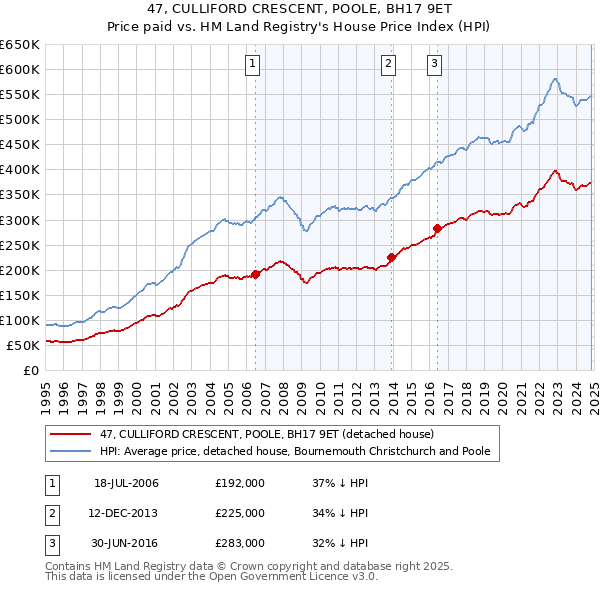 47, CULLIFORD CRESCENT, POOLE, BH17 9ET: Price paid vs HM Land Registry's House Price Index