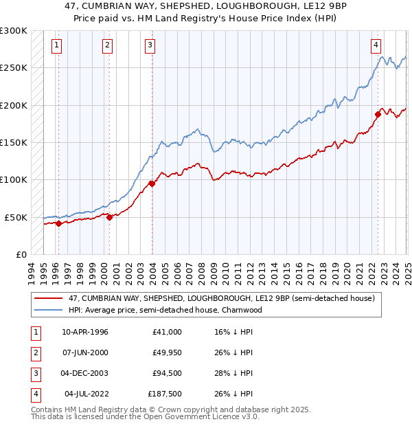 47, CUMBRIAN WAY, SHEPSHED, LOUGHBOROUGH, LE12 9BP: Price paid vs HM Land Registry's House Price Index