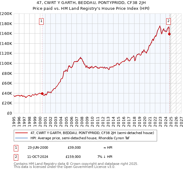 47, CWRT Y GARTH, BEDDAU, PONTYPRIDD, CF38 2JH: Price paid vs HM Land Registry's House Price Index