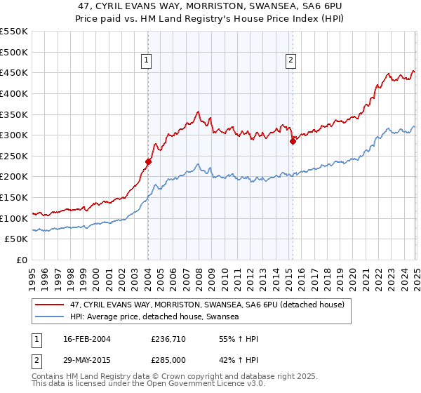 47, CYRIL EVANS WAY, MORRISTON, SWANSEA, SA6 6PU: Price paid vs HM Land Registry's House Price Index