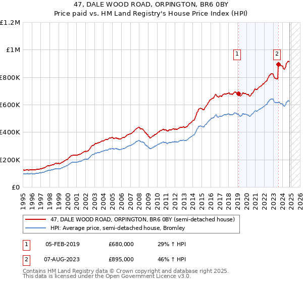 47, DALE WOOD ROAD, ORPINGTON, BR6 0BY: Price paid vs HM Land Registry's House Price Index