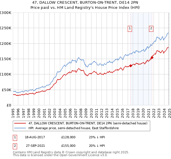 47, DALLOW CRESCENT, BURTON-ON-TRENT, DE14 2PN: Price paid vs HM Land Registry's House Price Index