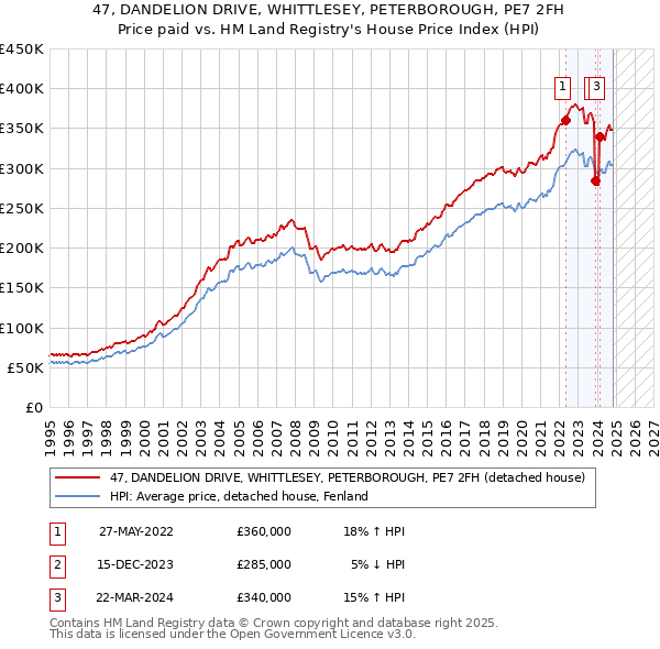 47, DANDELION DRIVE, WHITTLESEY, PETERBOROUGH, PE7 2FH: Price paid vs HM Land Registry's House Price Index