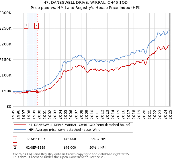 47, DANESWELL DRIVE, WIRRAL, CH46 1QD: Price paid vs HM Land Registry's House Price Index