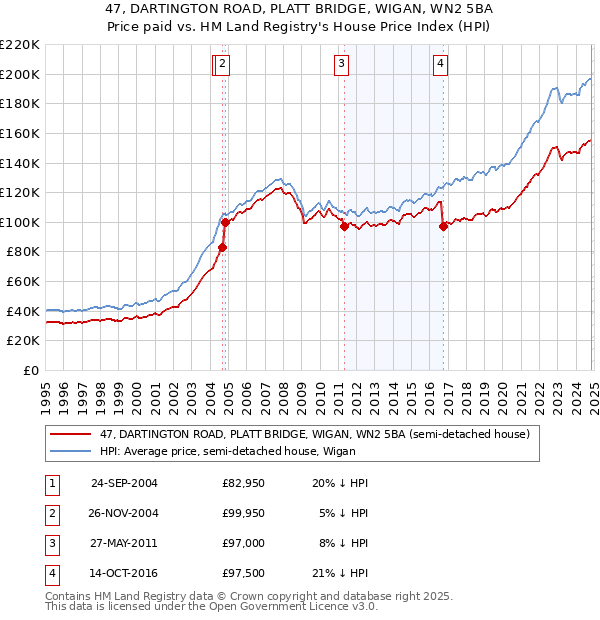 47, DARTINGTON ROAD, PLATT BRIDGE, WIGAN, WN2 5BA: Price paid vs HM Land Registry's House Price Index