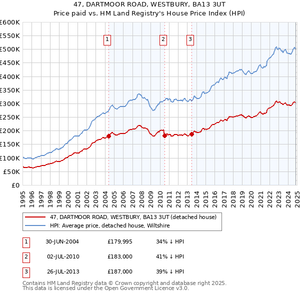 47, DARTMOOR ROAD, WESTBURY, BA13 3UT: Price paid vs HM Land Registry's House Price Index