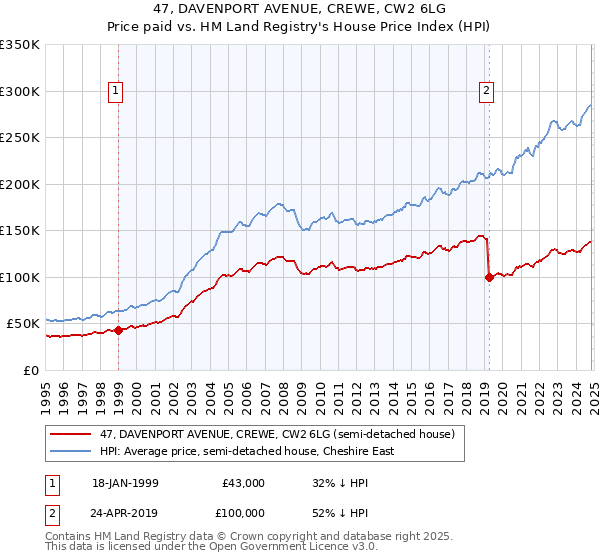 47, DAVENPORT AVENUE, CREWE, CW2 6LG: Price paid vs HM Land Registry's House Price Index