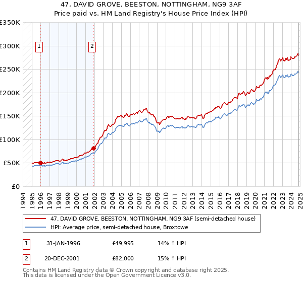 47, DAVID GROVE, BEESTON, NOTTINGHAM, NG9 3AF: Price paid vs HM Land Registry's House Price Index