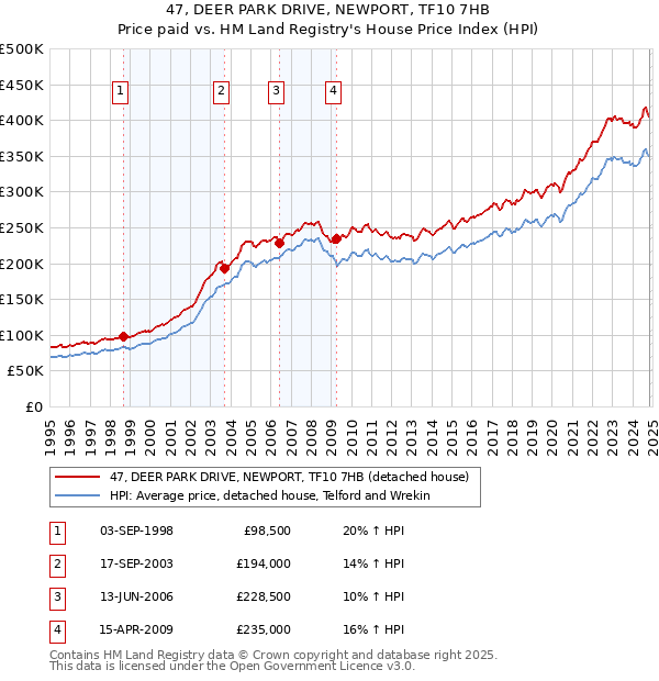 47, DEER PARK DRIVE, NEWPORT, TF10 7HB: Price paid vs HM Land Registry's House Price Index