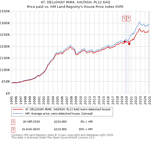 47, DELLOHAY PARK, SALTASH, PL12 6AQ: Price paid vs HM Land Registry's House Price Index