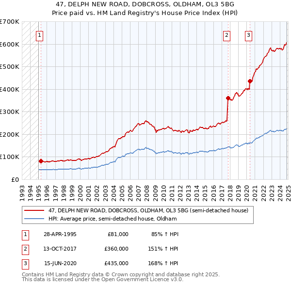 47, DELPH NEW ROAD, DOBCROSS, OLDHAM, OL3 5BG: Price paid vs HM Land Registry's House Price Index