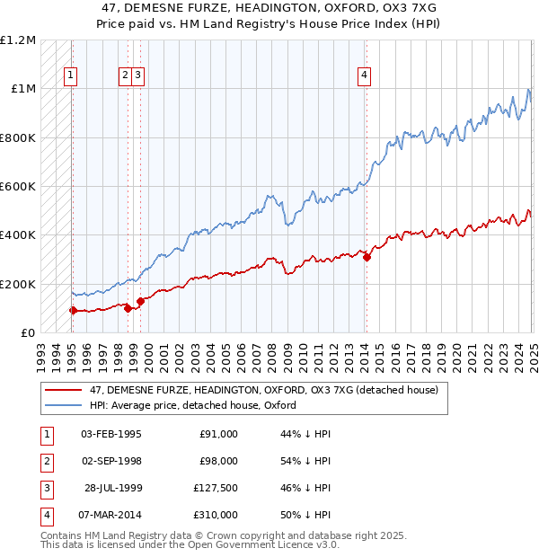 47, DEMESNE FURZE, HEADINGTON, OXFORD, OX3 7XG: Price paid vs HM Land Registry's House Price Index