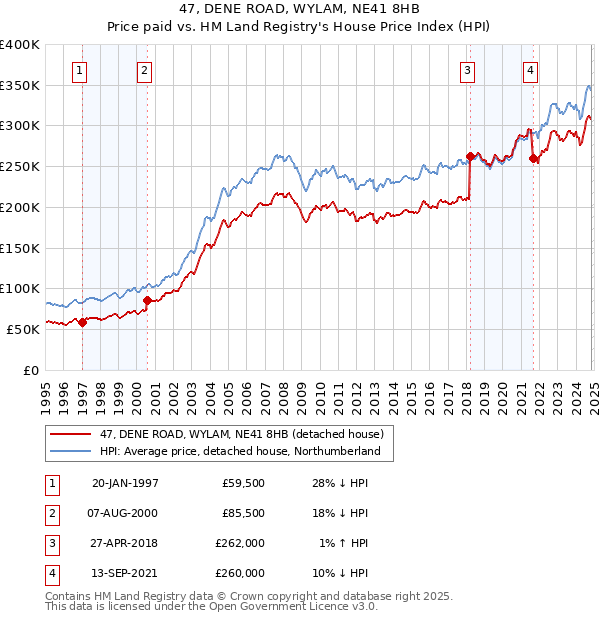 47, DENE ROAD, WYLAM, NE41 8HB: Price paid vs HM Land Registry's House Price Index