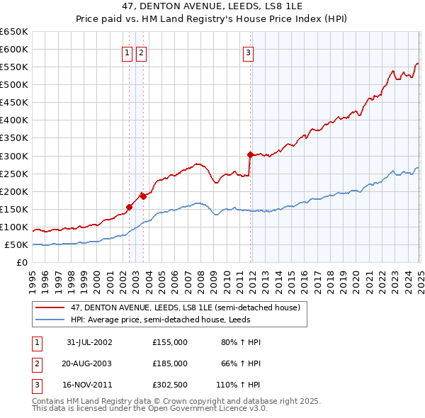 47, DENTON AVENUE, LEEDS, LS8 1LE: Price paid vs HM Land Registry's House Price Index