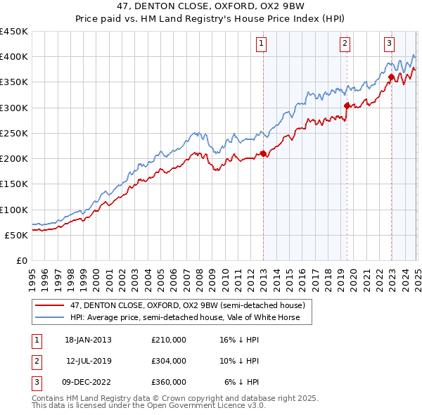 47, DENTON CLOSE, OXFORD, OX2 9BW: Price paid vs HM Land Registry's House Price Index